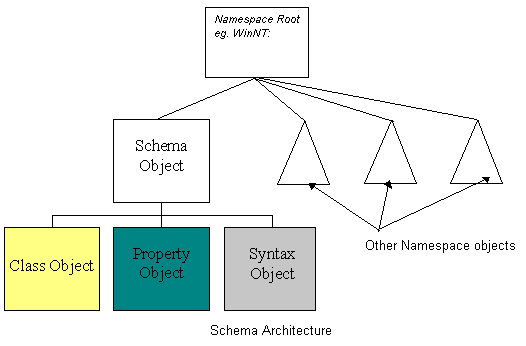 Schema Architecture